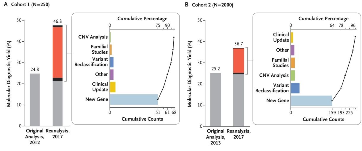 Figure 1. Effect of Systematic Reanalysis on Diagnostic Yields in Two Patient Series Referred to Clinical Exome Sequencing