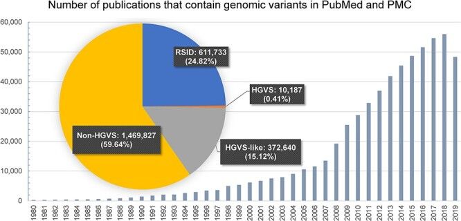 Figure1_Number-of-publications-that-contain-genomic-variants-in-PubMed-and-PMC-1
