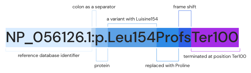 Example No.4: NP_056126.1:p.Leu154ProfsTer100
