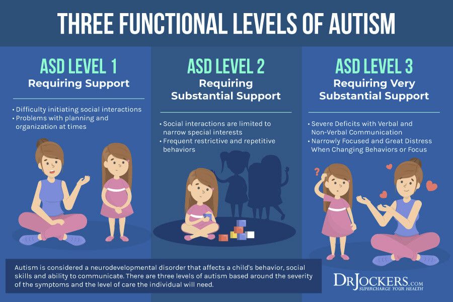 complete_childerens_health_what-are-the-three-levels-of-asd