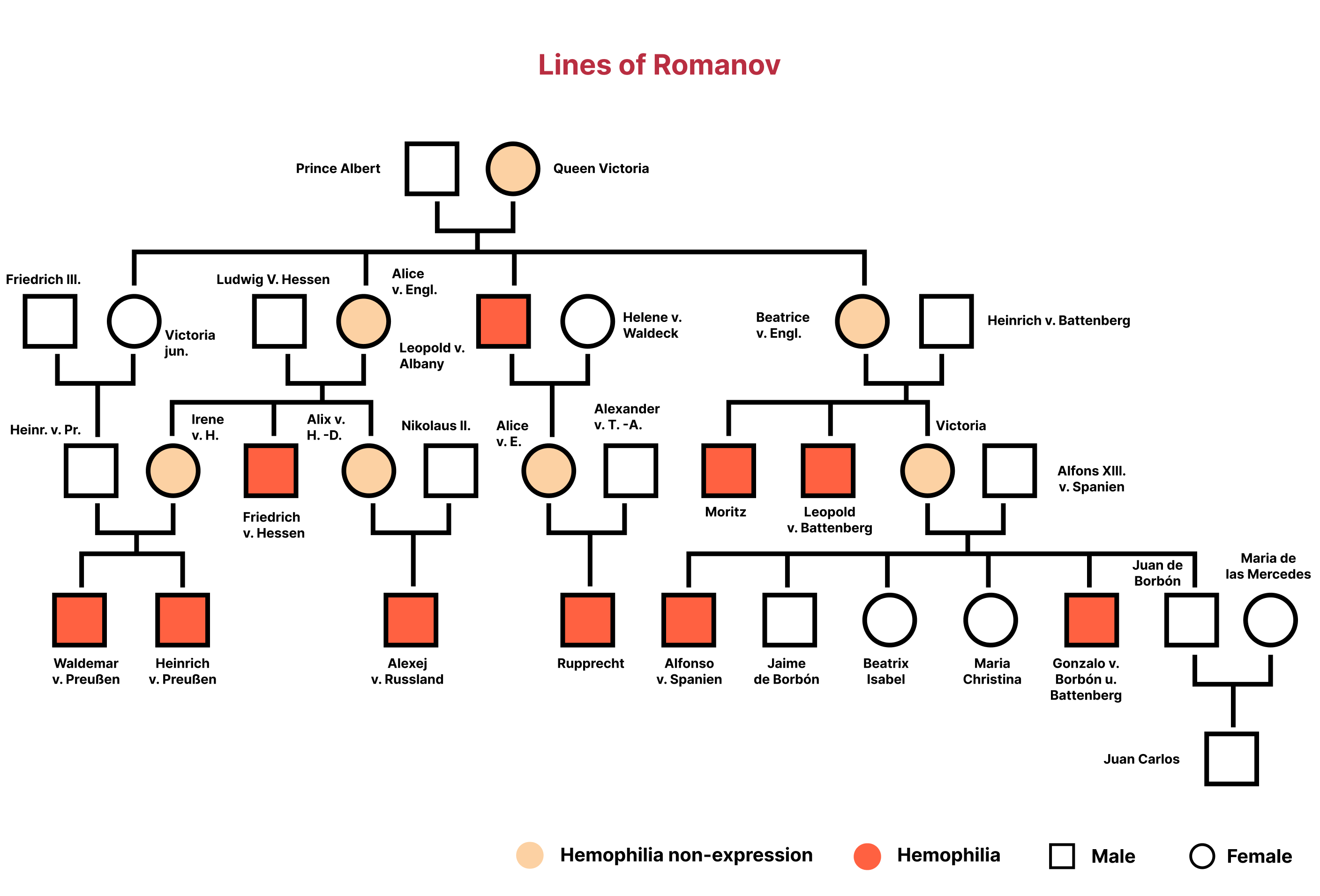 Lines of the Romanovs