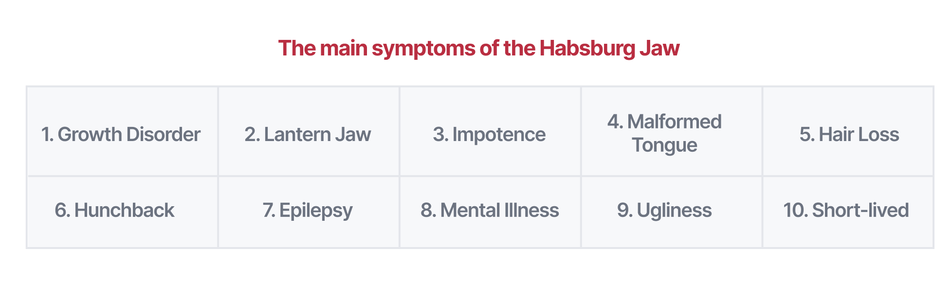 The main symptoms of the Habsburg family includes: Growth disorder, lantern jaw, impotence, malformed tongue, hair loss, hunchback, epilepsy, mental illness, ugliness and short-lived